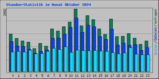 Stunden-Statistik im Monat Oktober 2024