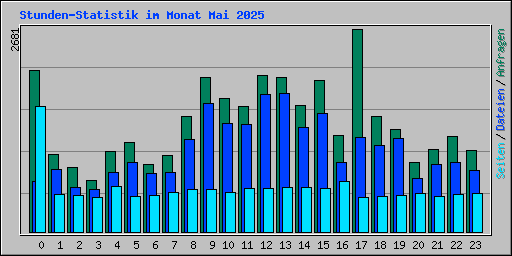 Stunden-Statistik im Monat Mai 2025