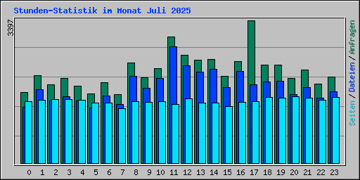 Stunden-Statistik im Monat Juli 2025
