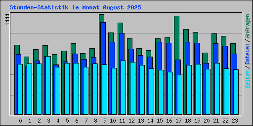 Stunden-Statistik im Monat August 2025
