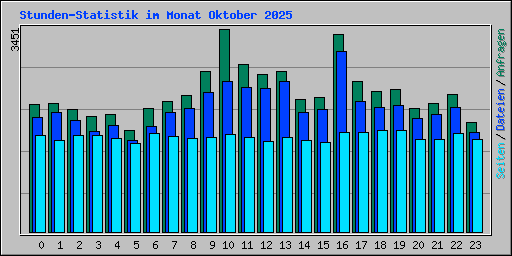 Stunden-Statistik im Monat Oktober 2025