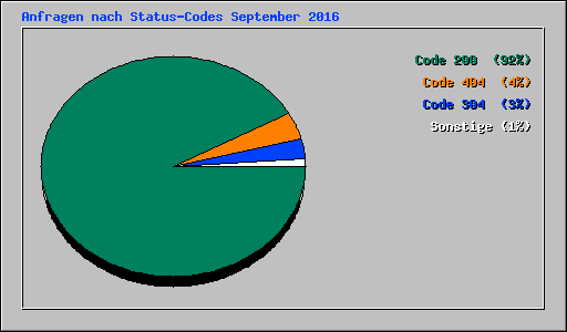 Anfragen nach Status-Codes September 2016