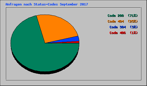 Anfragen nach Status-Codes September 2017