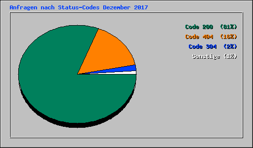 Anfragen nach Status-Codes Dezember 2017