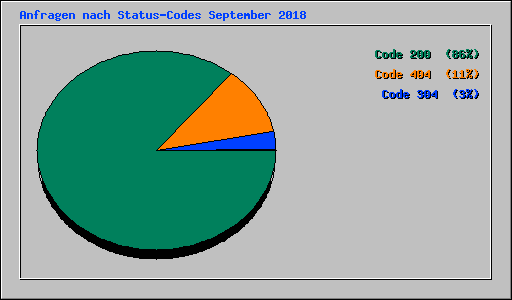 Anfragen nach Status-Codes September 2018
