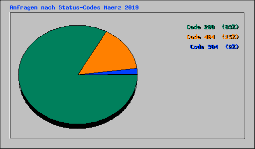 Anfragen nach Status-Codes Maerz 2019