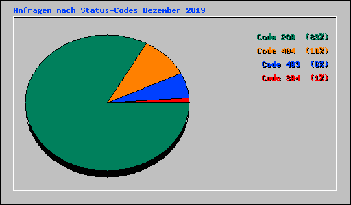 Anfragen nach Status-Codes Dezember 2019
