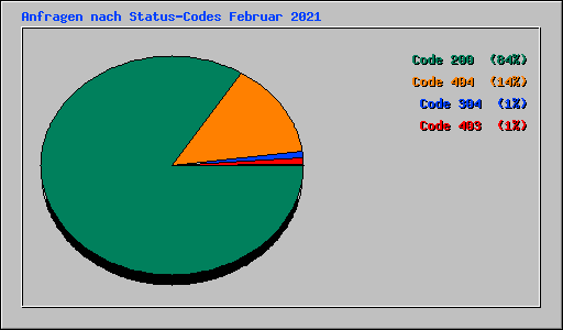 Anfragen nach Status-Codes Februar 2021