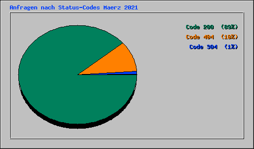 Anfragen nach Status-Codes Maerz 2021
