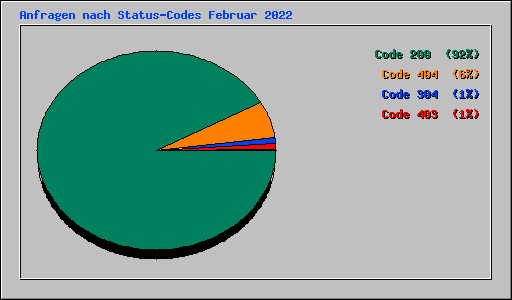 Anfragen nach Status-Codes Februar 2022