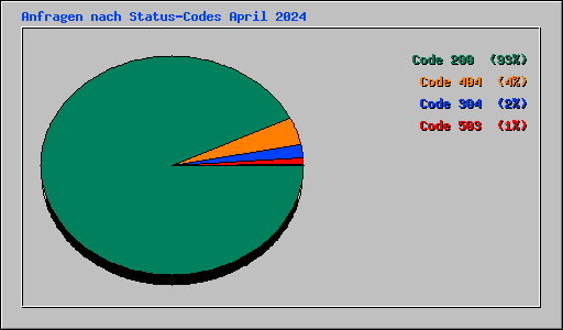 Anfragen nach Status-Codes April 2024