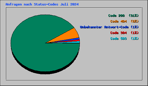 Anfragen nach Status-Codes Juli 2024