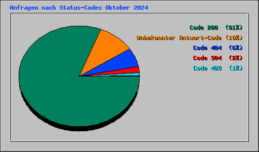 Anfragen nach Status-Codes Oktober 2024