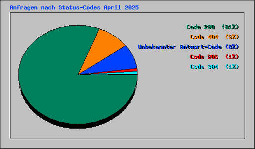 Anfragen nach Status-Codes April 2025