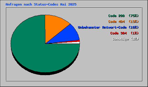 Anfragen nach Status-Codes Mai 2025