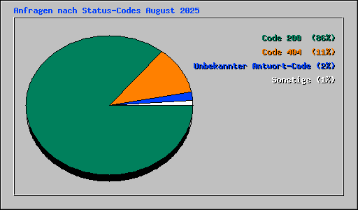 Anfragen nach Status-Codes August 2025