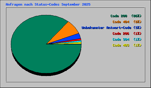 Anfragen nach Status-Codes September 2025