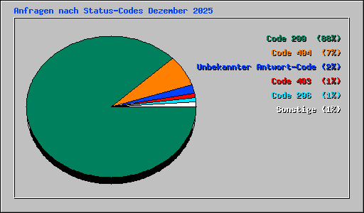 Anfragen nach Status-Codes Dezember 2025