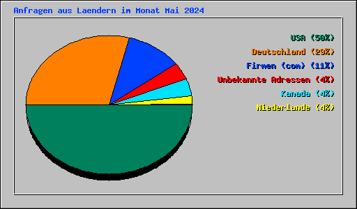 Anfragen aus Laendern im Monat Mai 2024