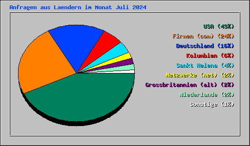 Anfragen aus Laendern im Monat Juli 2024