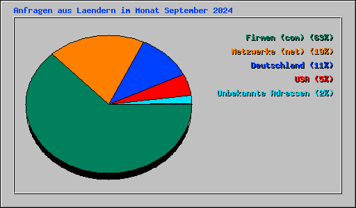 Anfragen aus Laendern im Monat September 2024