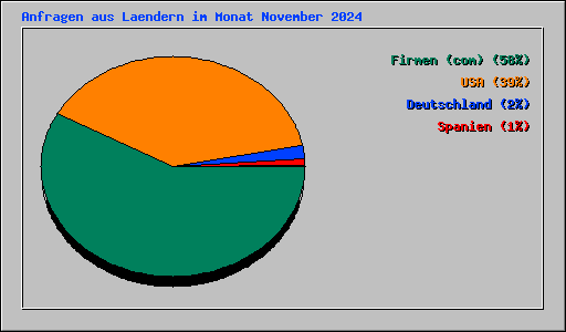 Anfragen aus Laendern im Monat November 2024