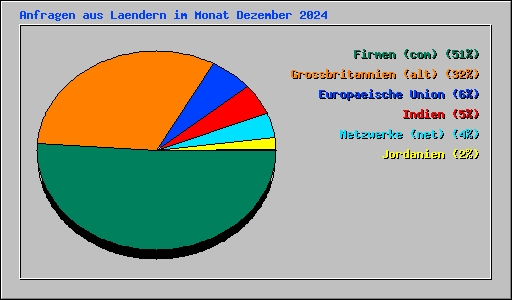 Anfragen aus Laendern im Monat Dezember 2024