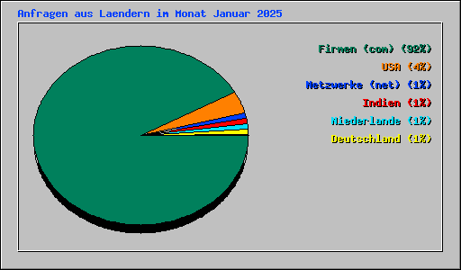 Anfragen aus Laendern im Monat Januar 2025