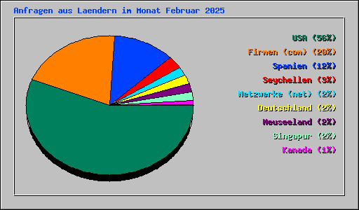 Anfragen aus Laendern im Monat Februar 2025