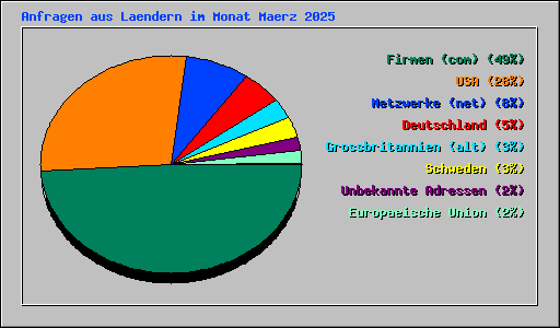 Anfragen aus Laendern im Monat Maerz 2025