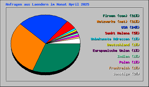 Anfragen aus Laendern im Monat April 2025