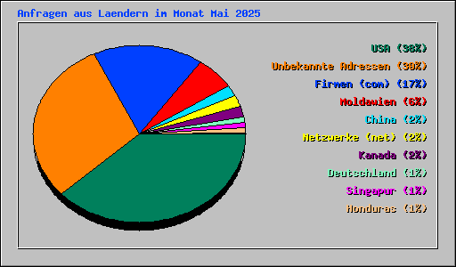 Anfragen aus Laendern im Monat Mai 2025