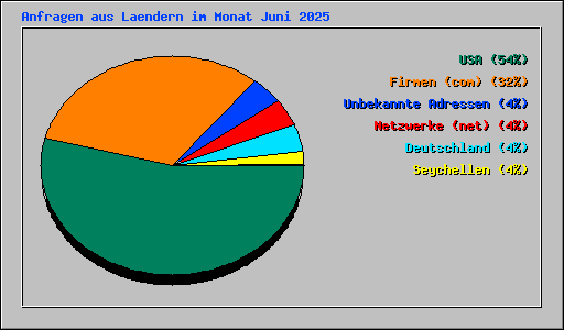 Anfragen aus Laendern im Monat Juni 2025