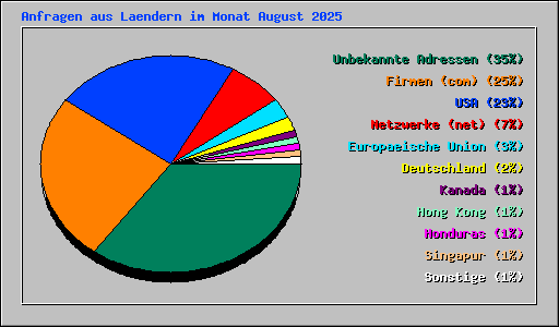 Anfragen aus Laendern im Monat August 2025