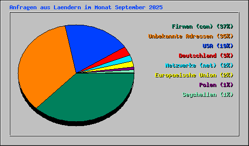 Anfragen aus Laendern im Monat September 2025