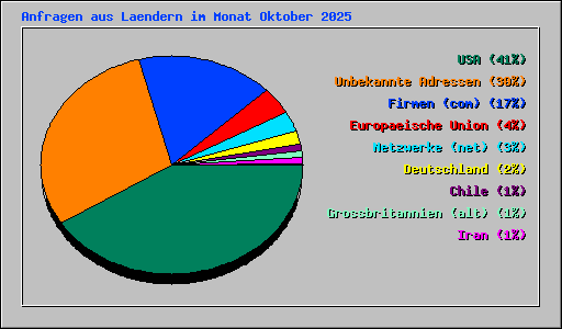 Anfragen aus Laendern im Monat Oktober 2025