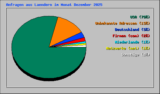 Anfragen aus Laendern im Monat Dezember 2025