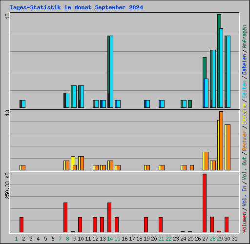 Tages-Statistik im Monat September 2024