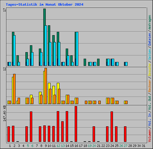 Tages-Statistik im Monat Oktober 2024