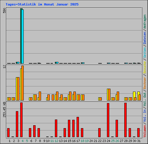 Tages-Statistik im Monat Januar 2025