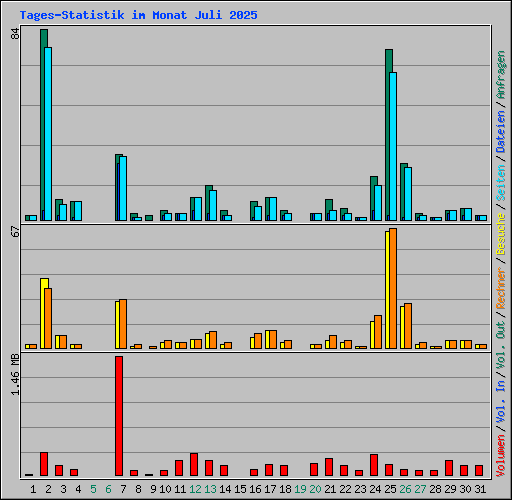 Tages-Statistik im Monat Juli 2025
