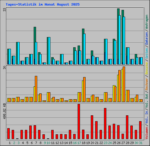 Tages-Statistik im Monat August 2025