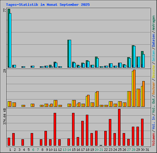 Tages-Statistik im Monat September 2025