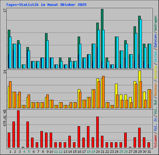 Tages-Statistik im Monat Oktober 2025