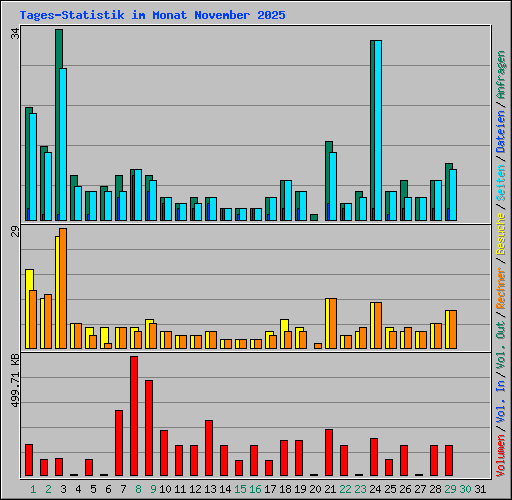 Tages-Statistik im Monat November 2025