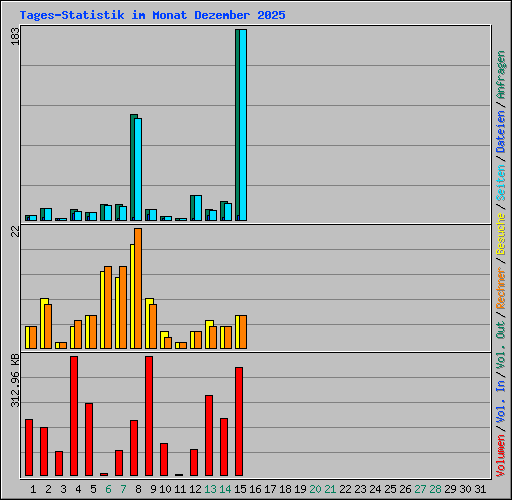 Tages-Statistik im Monat Dezember 2025