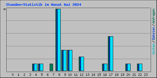 Stunden-Statistik im Monat Mai 2024