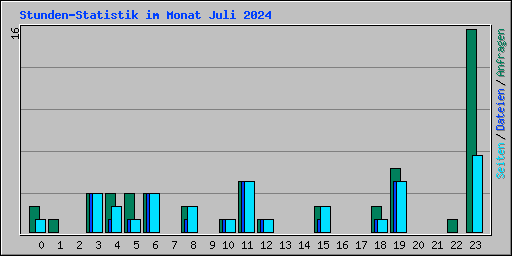 Stunden-Statistik im Monat Juli 2024