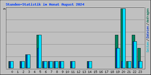 Stunden-Statistik im Monat August 2024