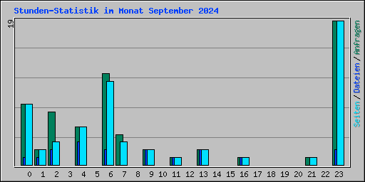 Stunden-Statistik im Monat September 2024